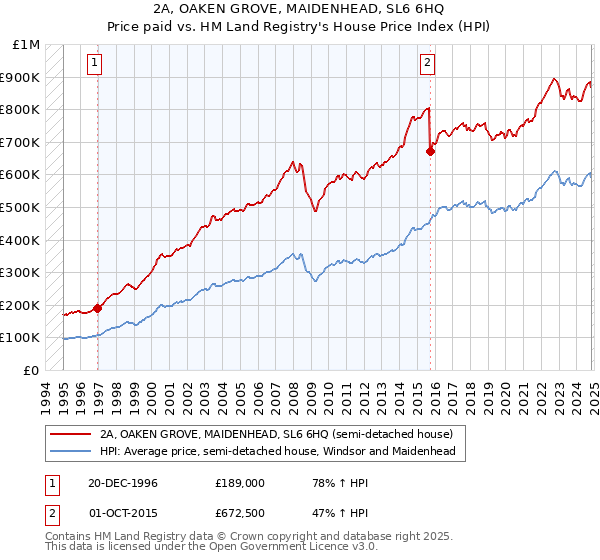 2A, OAKEN GROVE, MAIDENHEAD, SL6 6HQ: Price paid vs HM Land Registry's House Price Index