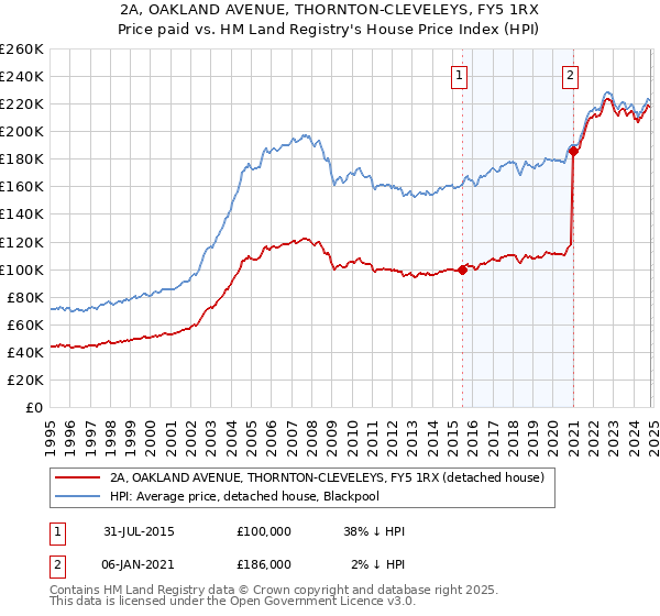 2A, OAKLAND AVENUE, THORNTON-CLEVELEYS, FY5 1RX: Price paid vs HM Land Registry's House Price Index