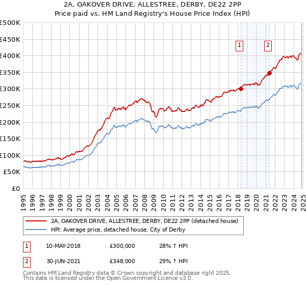 2A, OAKOVER DRIVE, ALLESTREE, DERBY, DE22 2PP: Price paid vs HM Land Registry's House Price Index