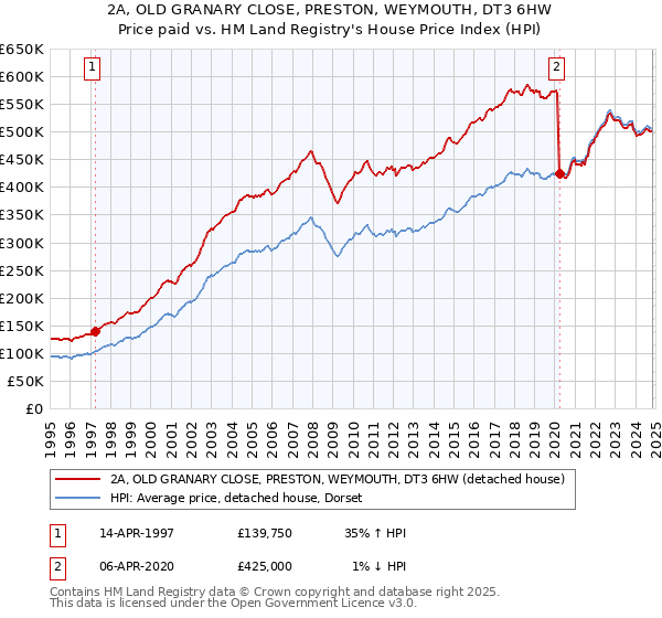 2A, OLD GRANARY CLOSE, PRESTON, WEYMOUTH, DT3 6HW: Price paid vs HM Land Registry's House Price Index