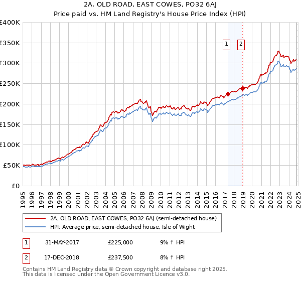 2A, OLD ROAD, EAST COWES, PO32 6AJ: Price paid vs HM Land Registry's House Price Index