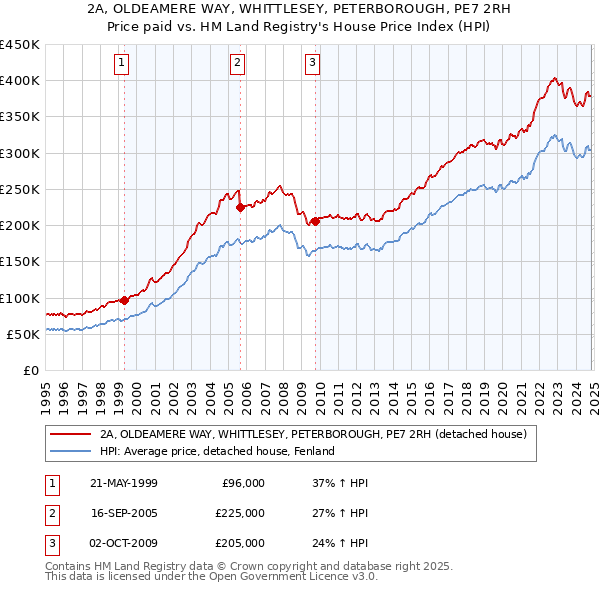 2A, OLDEAMERE WAY, WHITTLESEY, PETERBOROUGH, PE7 2RH: Price paid vs HM Land Registry's House Price Index