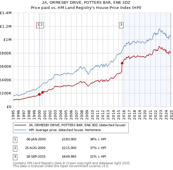 2A, ORMESBY DRIVE, POTTERS BAR, EN6 3DZ: Price paid vs HM Land Registry's House Price Index