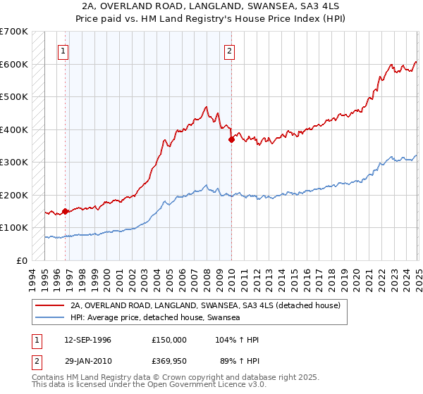 2A, OVERLAND ROAD, LANGLAND, SWANSEA, SA3 4LS: Price paid vs HM Land Registry's House Price Index