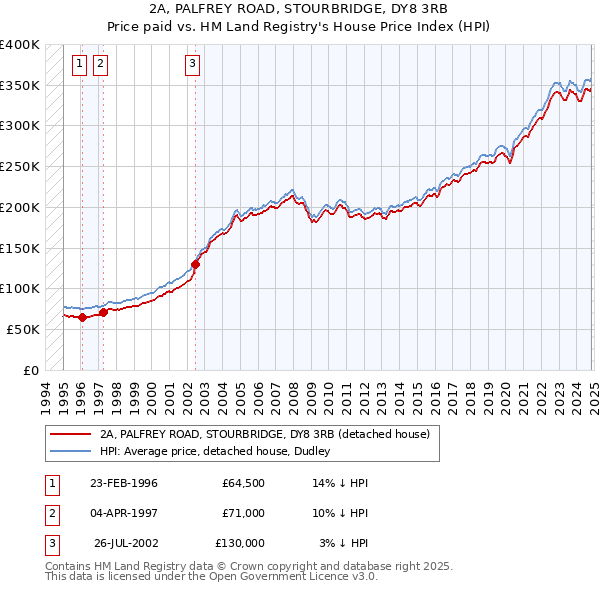 2A, PALFREY ROAD, STOURBRIDGE, DY8 3RB: Price paid vs HM Land Registry's House Price Index