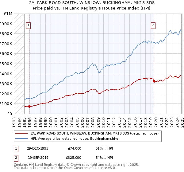 2A, PARK ROAD SOUTH, WINSLOW, BUCKINGHAM, MK18 3DS: Price paid vs HM Land Registry's House Price Index