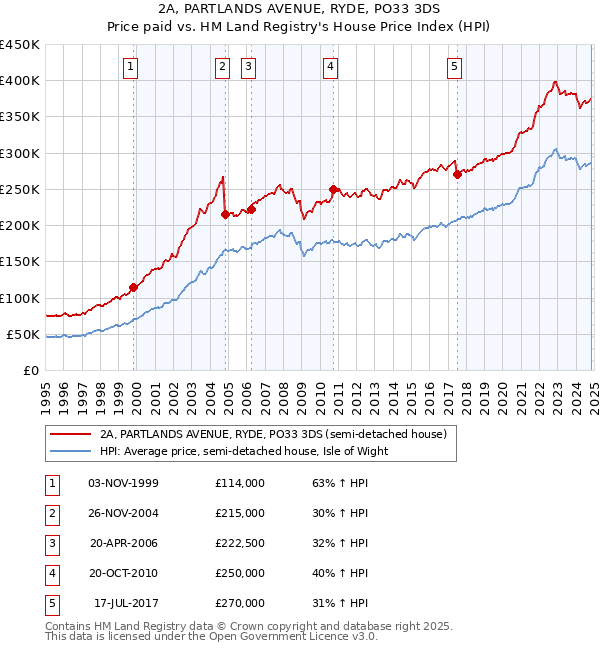 2A, PARTLANDS AVENUE, RYDE, PO33 3DS: Price paid vs HM Land Registry's House Price Index