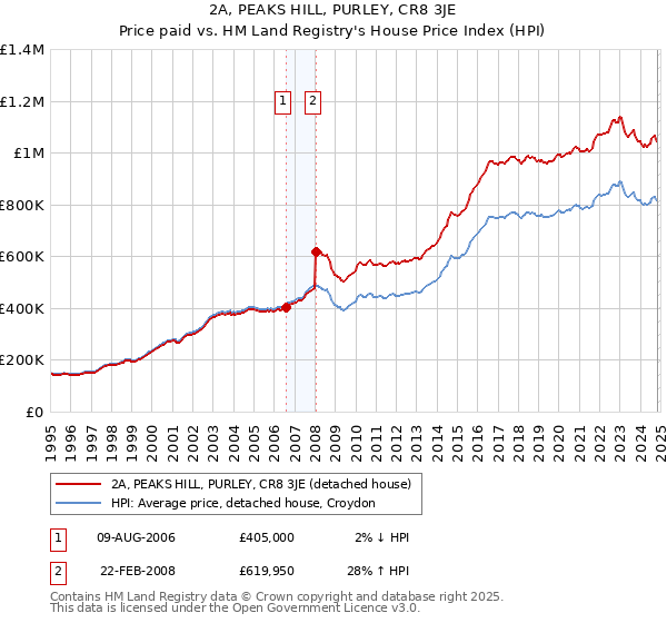 2A, PEAKS HILL, PURLEY, CR8 3JE: Price paid vs HM Land Registry's House Price Index