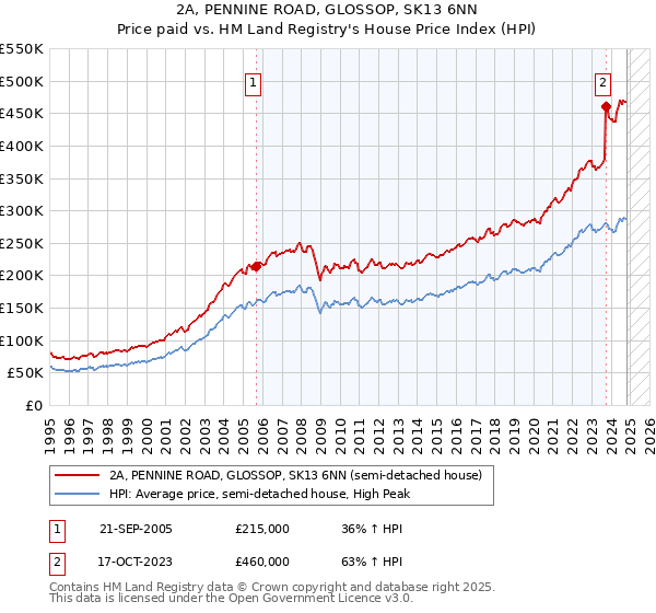 2A, PENNINE ROAD, GLOSSOP, SK13 6NN: Price paid vs HM Land Registry's House Price Index