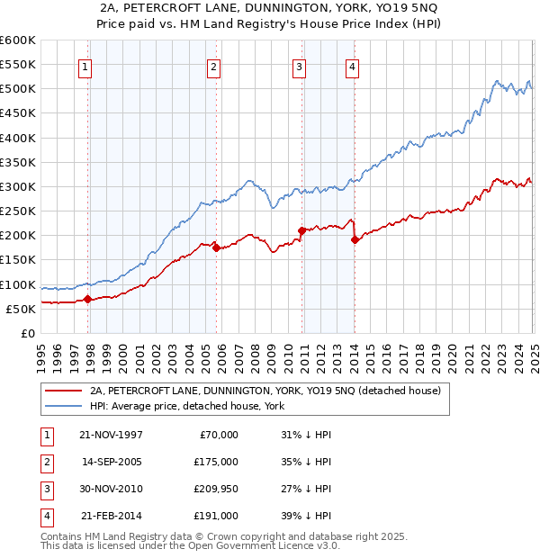 2A, PETERCROFT LANE, DUNNINGTON, YORK, YO19 5NQ: Price paid vs HM Land Registry's House Price Index