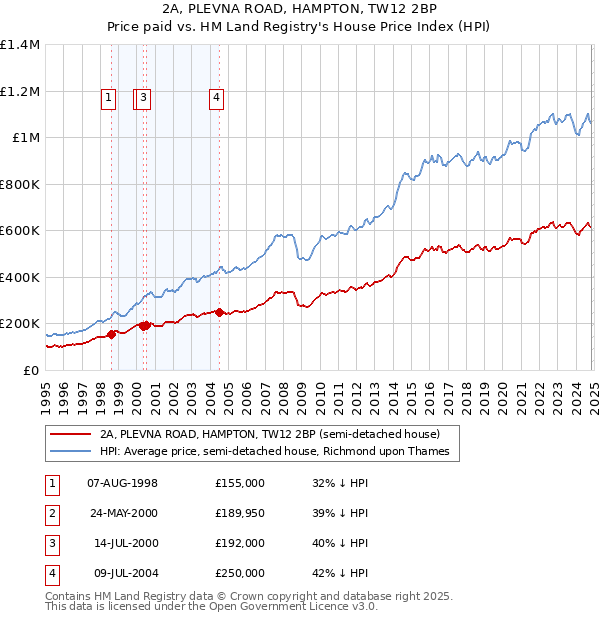 2A, PLEVNA ROAD, HAMPTON, TW12 2BP: Price paid vs HM Land Registry's House Price Index