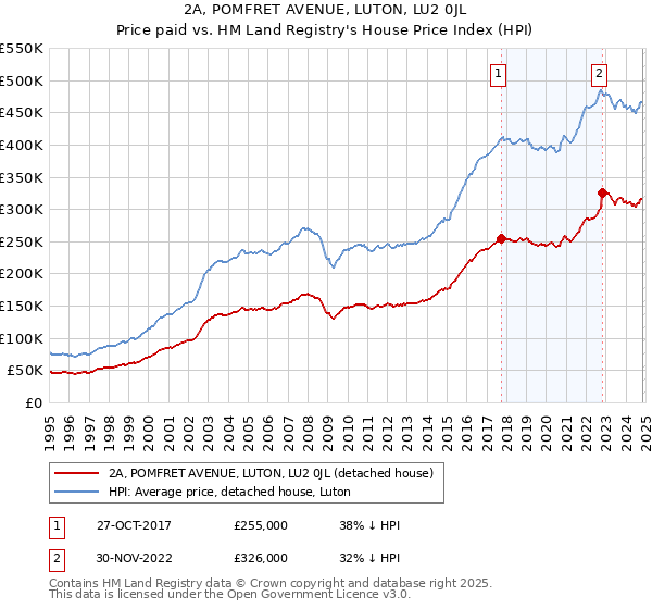 2A, POMFRET AVENUE, LUTON, LU2 0JL: Price paid vs HM Land Registry's House Price Index