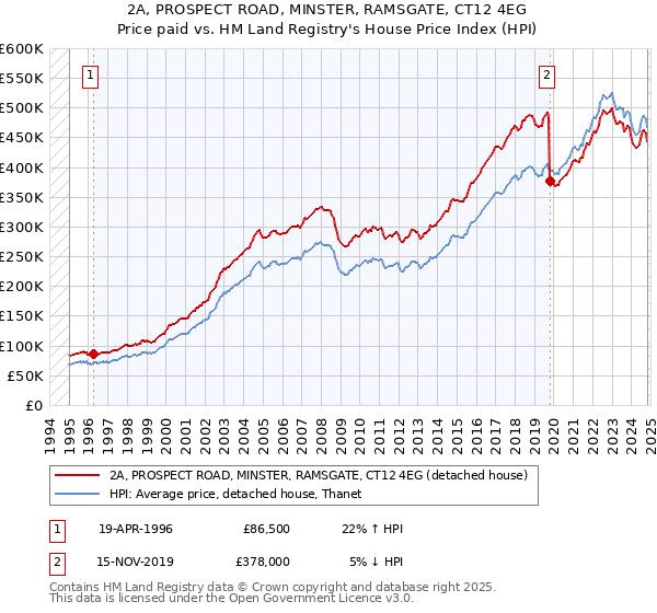 2A, PROSPECT ROAD, MINSTER, RAMSGATE, CT12 4EG: Price paid vs HM Land Registry's House Price Index