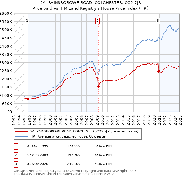 2A, RAINSBOROWE ROAD, COLCHESTER, CO2 7JR: Price paid vs HM Land Registry's House Price Index