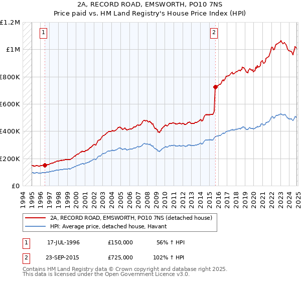 2A, RECORD ROAD, EMSWORTH, PO10 7NS: Price paid vs HM Land Registry's House Price Index