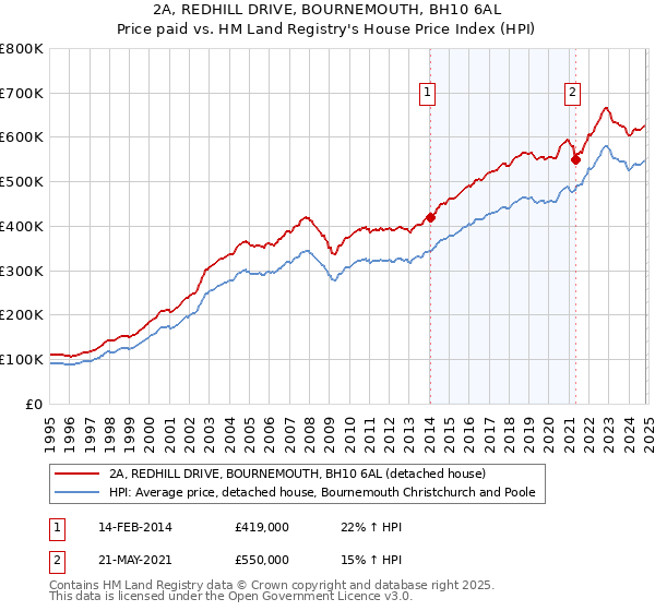 2A, REDHILL DRIVE, BOURNEMOUTH, BH10 6AL: Price paid vs HM Land Registry's House Price Index