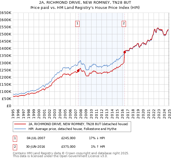 2A, RICHMOND DRIVE, NEW ROMNEY, TN28 8UT: Price paid vs HM Land Registry's House Price Index