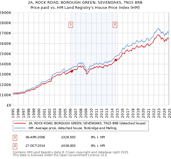 2A, ROCK ROAD, BOROUGH GREEN, SEVENOAKS, TN15 8RB: Price paid vs HM Land Registry's House Price Index