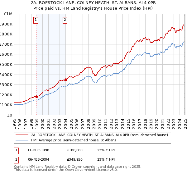 2A, ROESTOCK LANE, COLNEY HEATH, ST. ALBANS, AL4 0PR: Price paid vs HM Land Registry's House Price Index