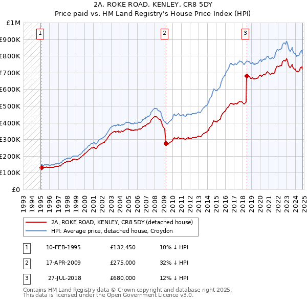 2A, ROKE ROAD, KENLEY, CR8 5DY: Price paid vs HM Land Registry's House Price Index