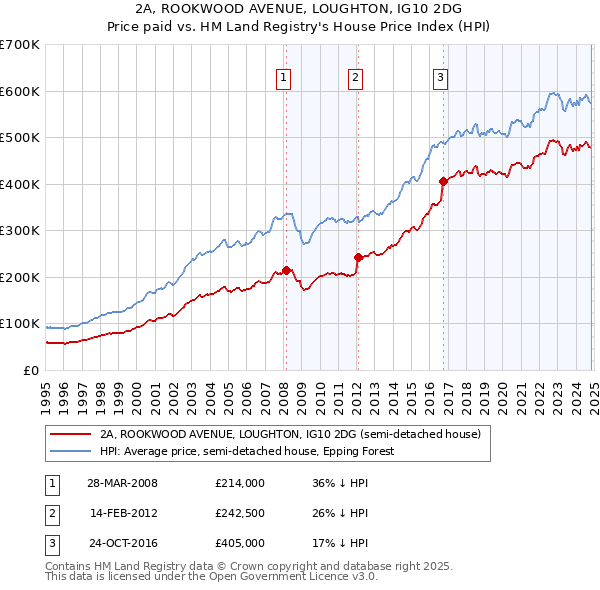 2A, ROOKWOOD AVENUE, LOUGHTON, IG10 2DG: Price paid vs HM Land Registry's House Price Index