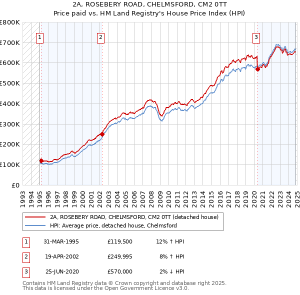 2A, ROSEBERY ROAD, CHELMSFORD, CM2 0TT: Price paid vs HM Land Registry's House Price Index