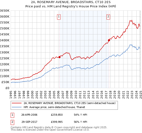 2A, ROSEMARY AVENUE, BROADSTAIRS, CT10 2ES: Price paid vs HM Land Registry's House Price Index