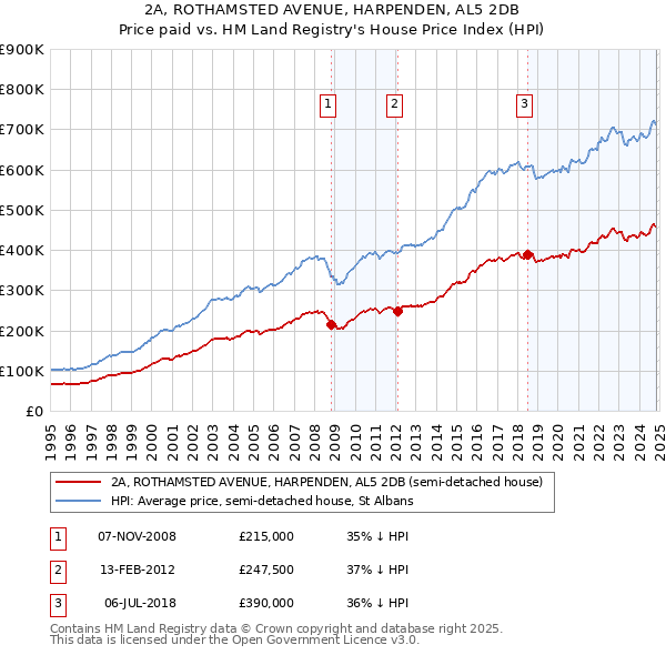 2A, ROTHAMSTED AVENUE, HARPENDEN, AL5 2DB: Price paid vs HM Land Registry's House Price Index