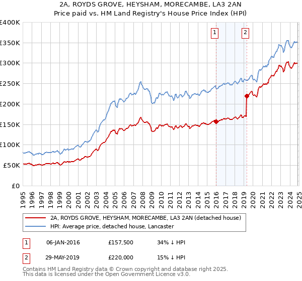 2A, ROYDS GROVE, HEYSHAM, MORECAMBE, LA3 2AN: Price paid vs HM Land Registry's House Price Index