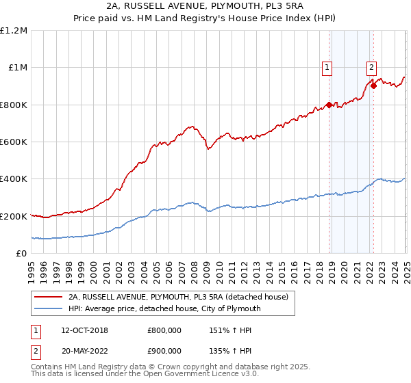 2A, RUSSELL AVENUE, PLYMOUTH, PL3 5RA: Price paid vs HM Land Registry's House Price Index