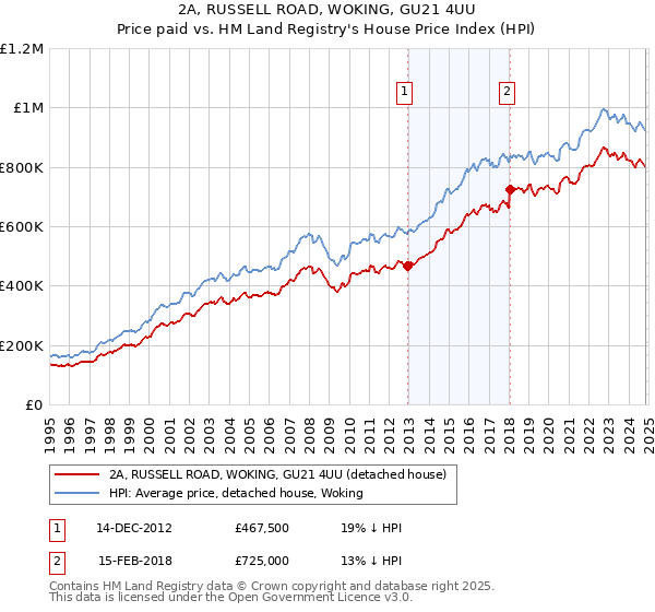 2A, RUSSELL ROAD, WOKING, GU21 4UU: Price paid vs HM Land Registry's House Price Index