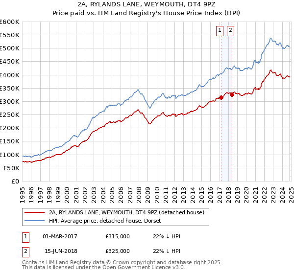 2A, RYLANDS LANE, WEYMOUTH, DT4 9PZ: Price paid vs HM Land Registry's House Price Index