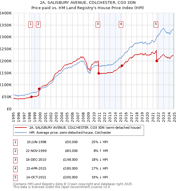 2A, SALISBURY AVENUE, COLCHESTER, CO3 3DN: Price paid vs HM Land Registry's House Price Index