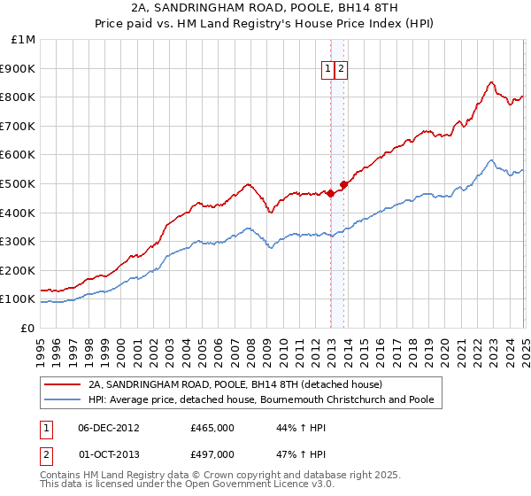 2A, SANDRINGHAM ROAD, POOLE, BH14 8TH: Price paid vs HM Land Registry's House Price Index