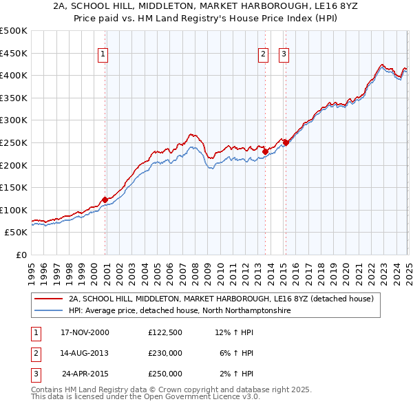 2A, SCHOOL HILL, MIDDLETON, MARKET HARBOROUGH, LE16 8YZ: Price paid vs HM Land Registry's House Price Index