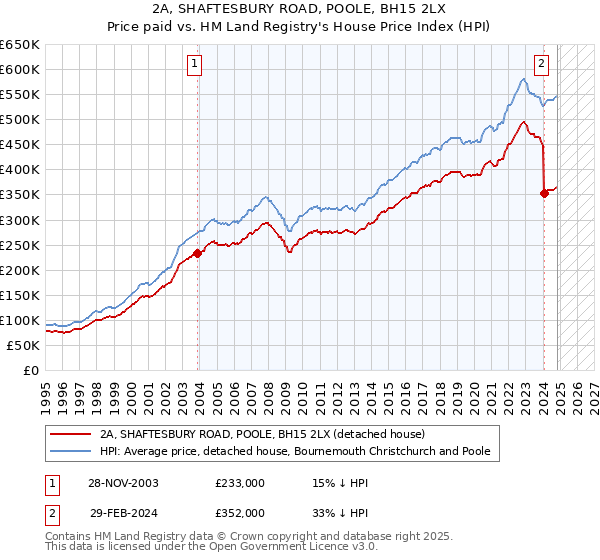 2A, SHAFTESBURY ROAD, POOLE, BH15 2LX: Price paid vs HM Land Registry's House Price Index