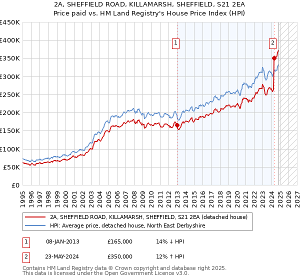 2A, SHEFFIELD ROAD, KILLAMARSH, SHEFFIELD, S21 2EA: Price paid vs HM Land Registry's House Price Index