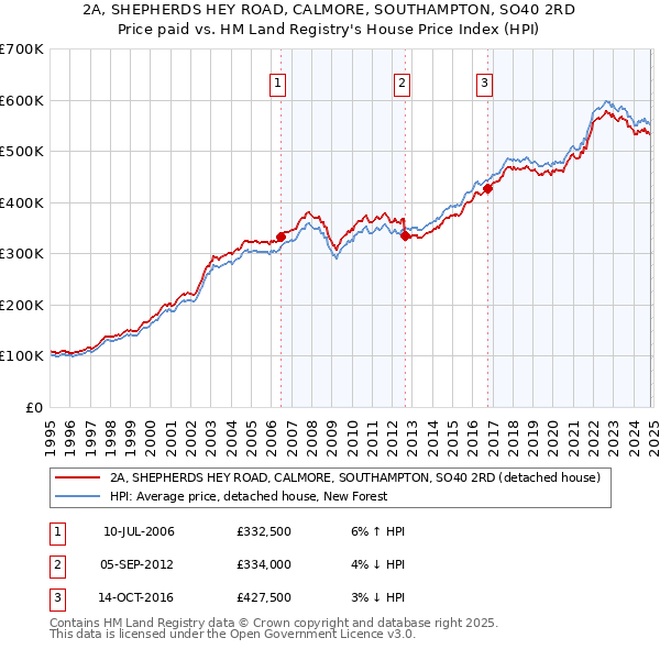 2A, SHEPHERDS HEY ROAD, CALMORE, SOUTHAMPTON, SO40 2RD: Price paid vs HM Land Registry's House Price Index