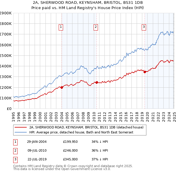 2A, SHERWOOD ROAD, KEYNSHAM, BRISTOL, BS31 1DB: Price paid vs HM Land Registry's House Price Index