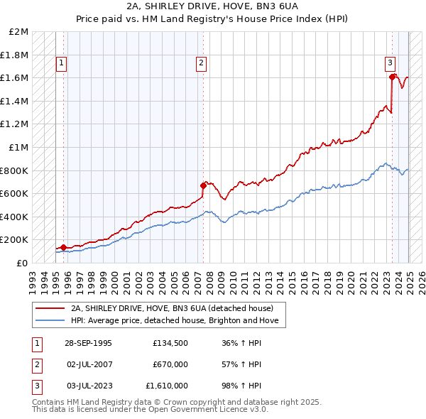 2A, SHIRLEY DRIVE, HOVE, BN3 6UA: Price paid vs HM Land Registry's House Price Index