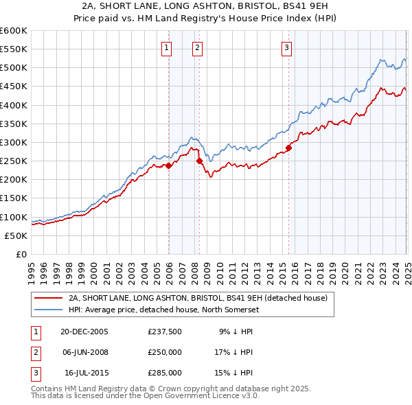 2A, SHORT LANE, LONG ASHTON, BRISTOL, BS41 9EH: Price paid vs HM Land Registry's House Price Index