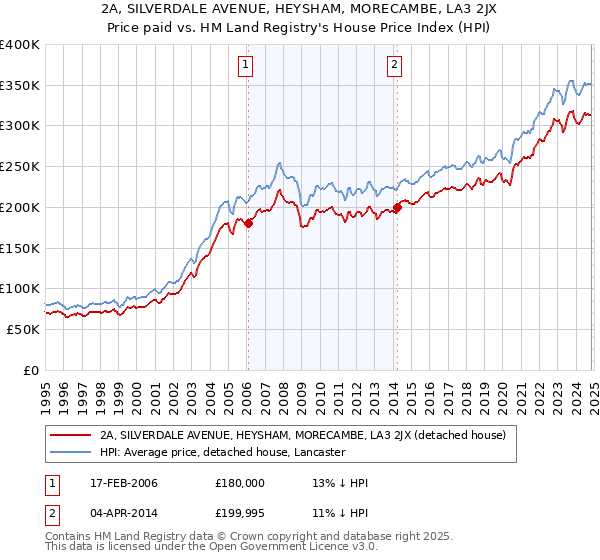 2A, SILVERDALE AVENUE, HEYSHAM, MORECAMBE, LA3 2JX: Price paid vs HM Land Registry's House Price Index