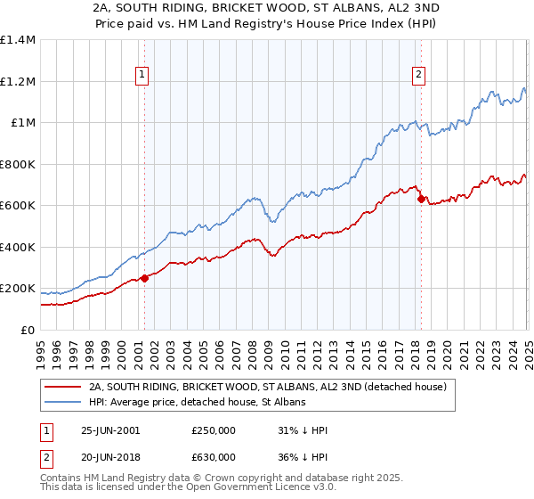 2A, SOUTH RIDING, BRICKET WOOD, ST ALBANS, AL2 3ND: Price paid vs HM Land Registry's House Price Index