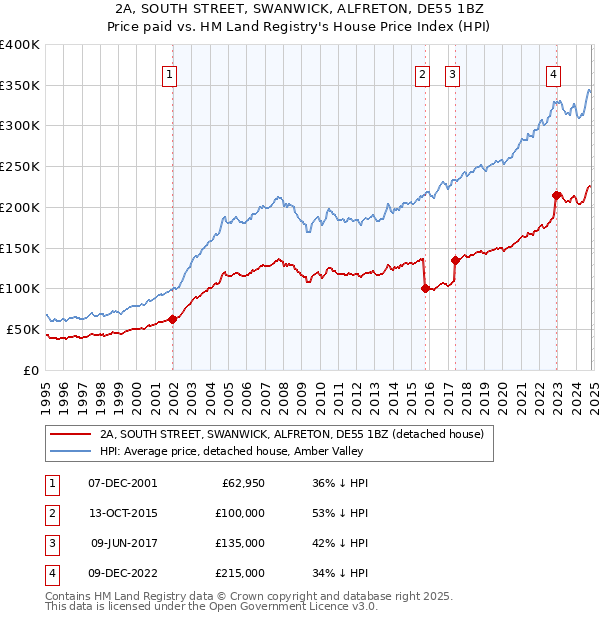 2A, SOUTH STREET, SWANWICK, ALFRETON, DE55 1BZ: Price paid vs HM Land Registry's House Price Index