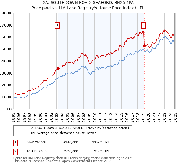 2A, SOUTHDOWN ROAD, SEAFORD, BN25 4PA: Price paid vs HM Land Registry's House Price Index