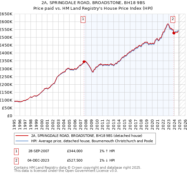 2A, SPRINGDALE ROAD, BROADSTONE, BH18 9BS: Price paid vs HM Land Registry's House Price Index