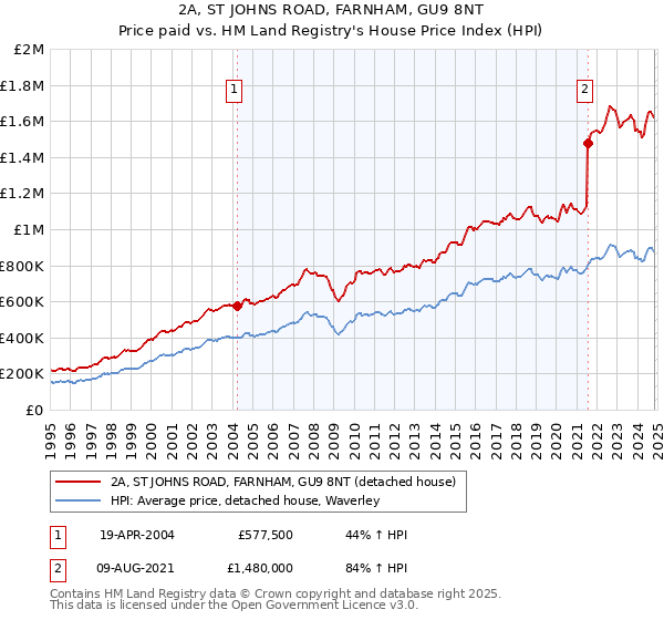 2A, ST JOHNS ROAD, FARNHAM, GU9 8NT: Price paid vs HM Land Registry's House Price Index