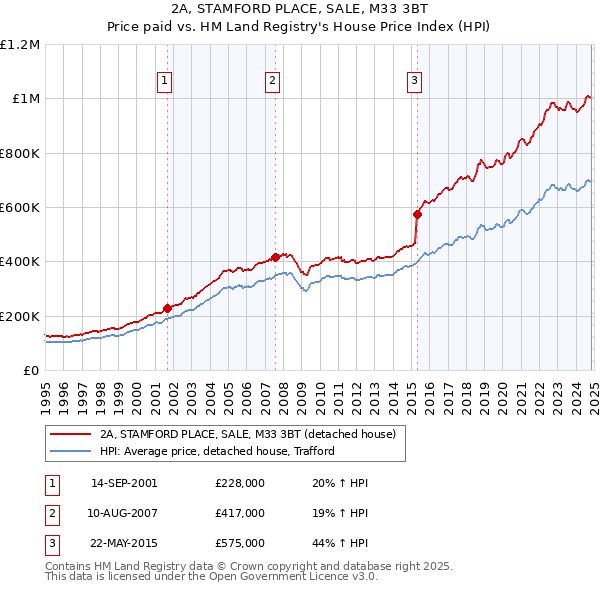 2A, STAMFORD PLACE, SALE, M33 3BT: Price paid vs HM Land Registry's House Price Index