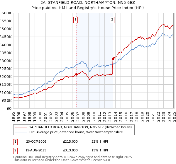 2A, STANFIELD ROAD, NORTHAMPTON, NN5 6EZ: Price paid vs HM Land Registry's House Price Index