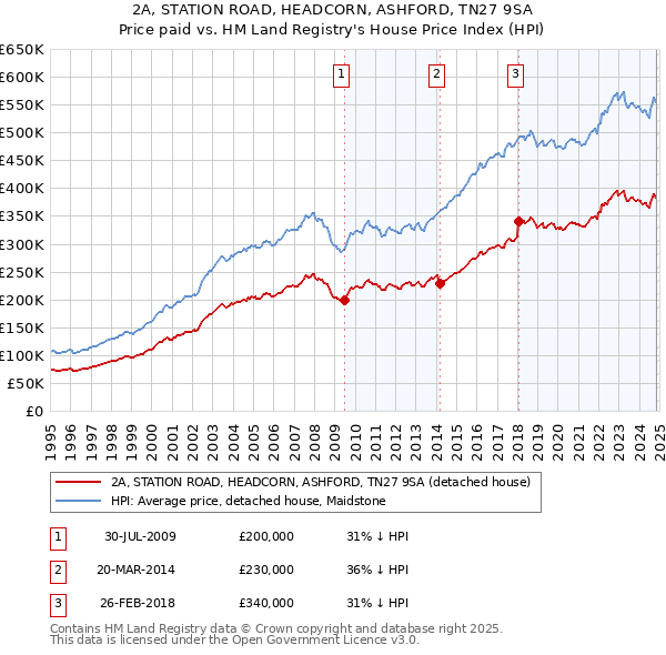 2A, STATION ROAD, HEADCORN, ASHFORD, TN27 9SA: Price paid vs HM Land Registry's House Price Index